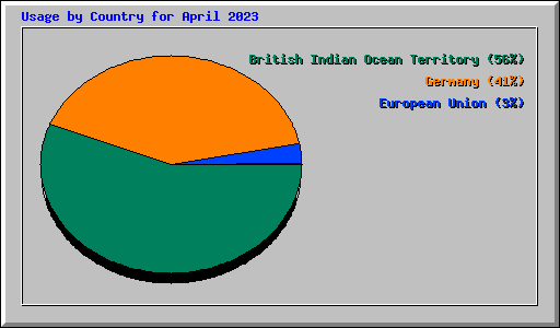 Usage by Country for April 2023
