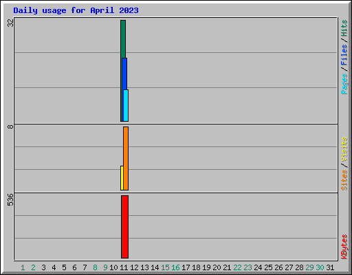 Daily usage for April 2023